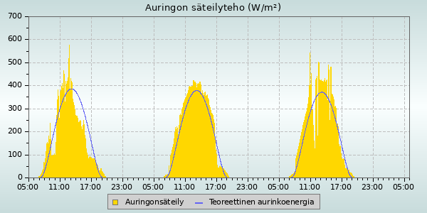 Solar Radiation and UV