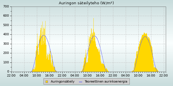 Solar Radiation and UV