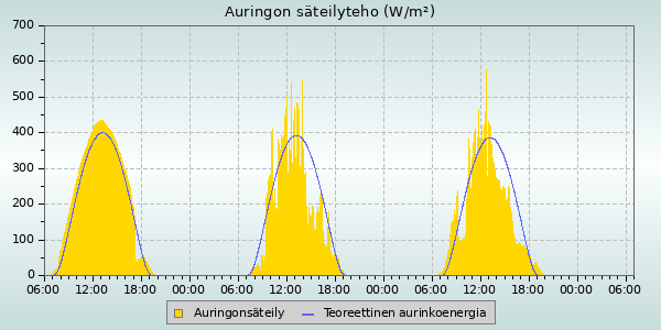 Solar Radiation and UV