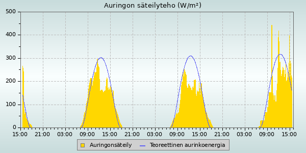 Solar Radiation and UV