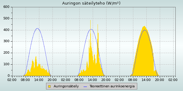 Solar Radiation and UV