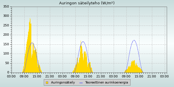 Solar Radiation and UV