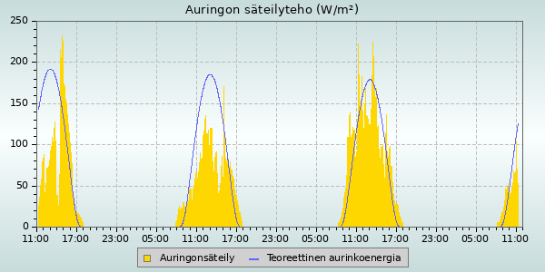 Solar Radiation and UV