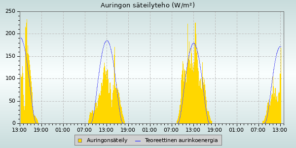 Solar Radiation and UV