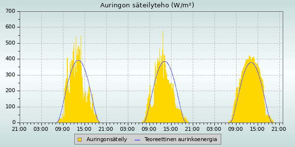 Solar Radiation and UV