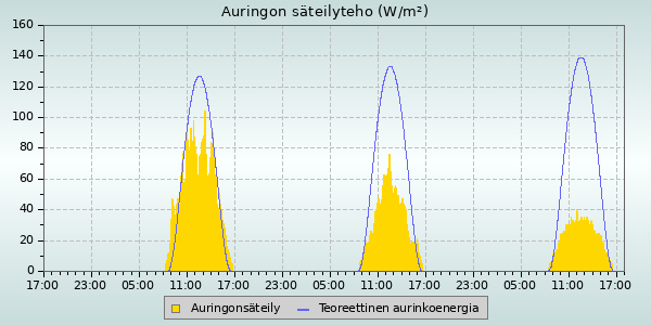 Solar Radiation and UV