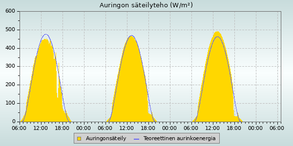 Solar Radiation and UV