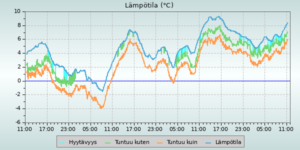 Temperature