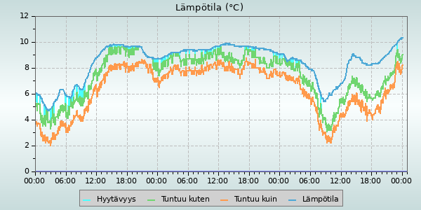 Temperature