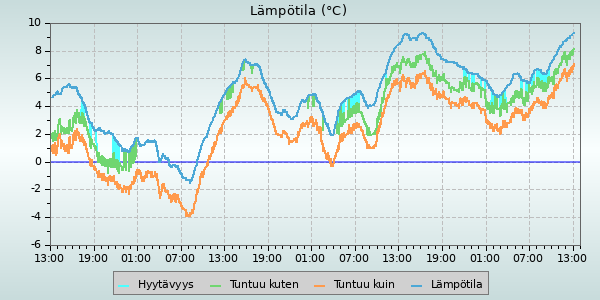 Temperature