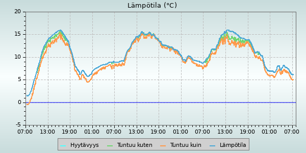 Temperature