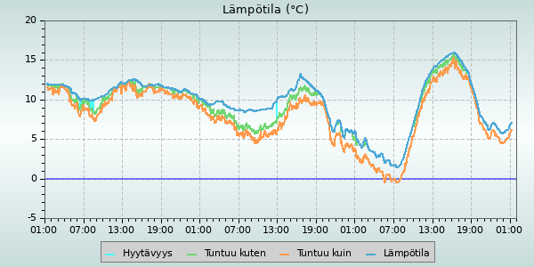 Temperature