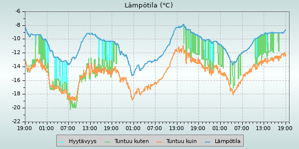 Temperature