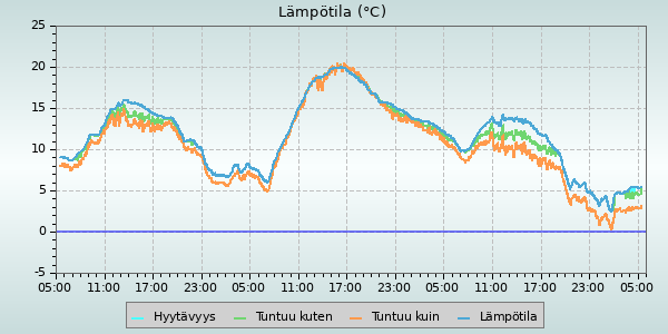 Temperature