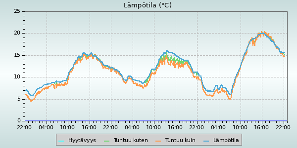 Temperature