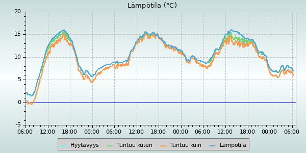 Temperature