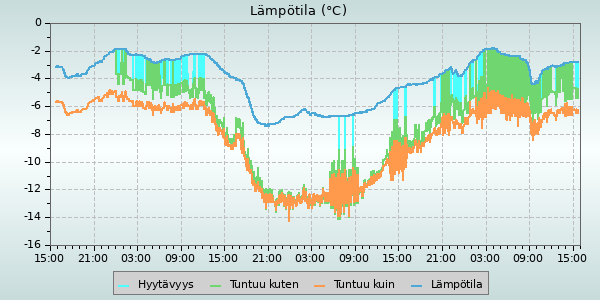 Temperature