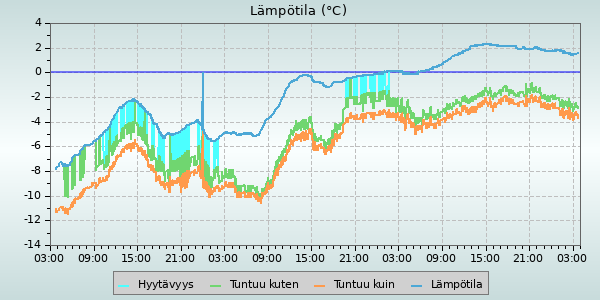 Temperature