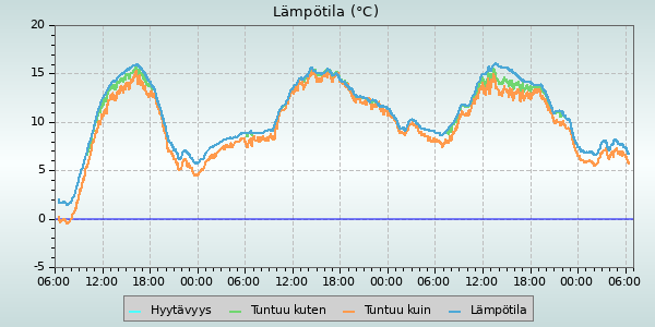 Temperature