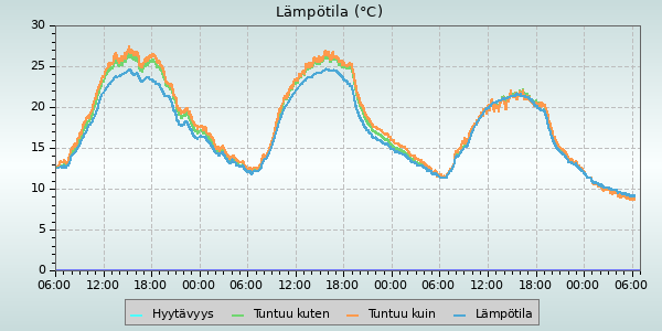 Temperature