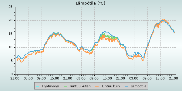 Temperature