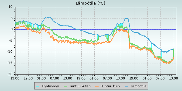 Temperature