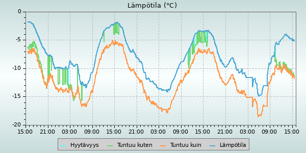 Temperature