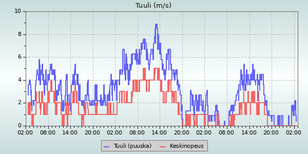 Wind Speed