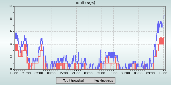 Wind Speed