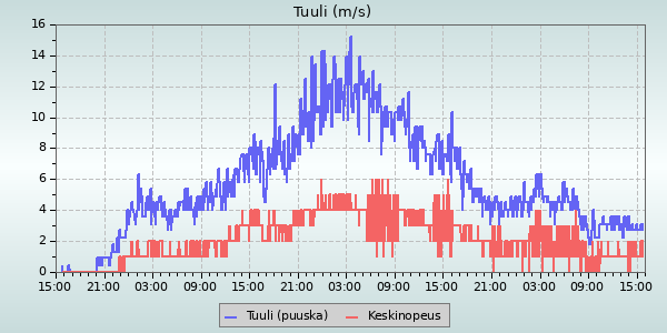 Wind Speed