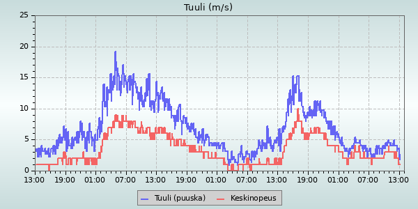 Wind Speed