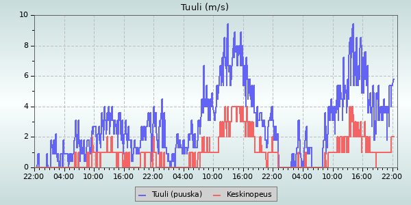 Wind Speed