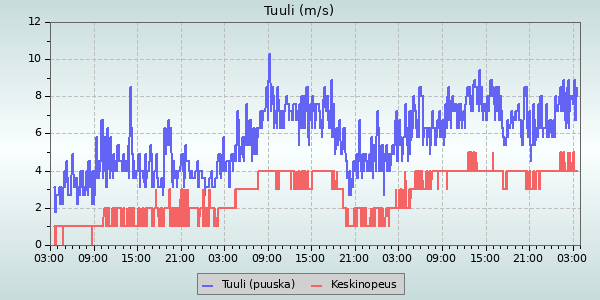 Wind Speed