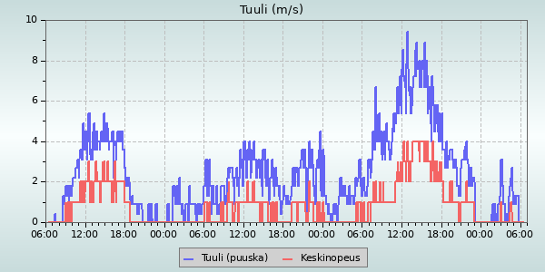 Wind Speed