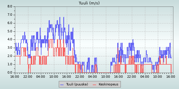 Wind Speed