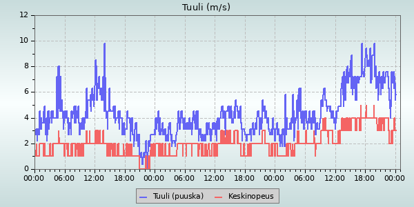 Wind Speed