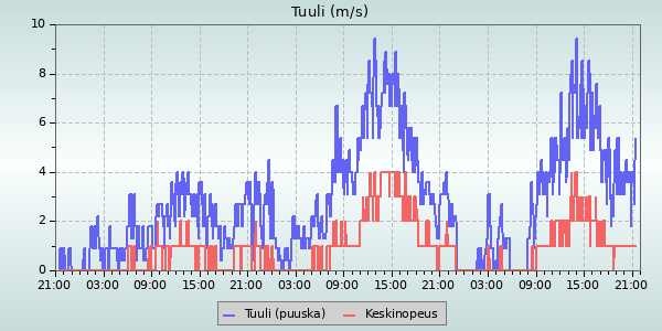 Wind Speed