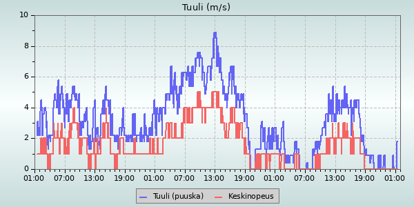 Wind Speed