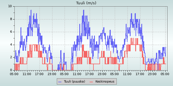 Wind Speed