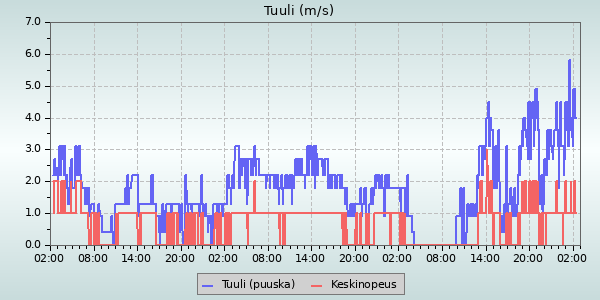 Wind Speed