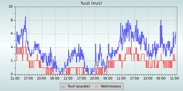 Wind Speed