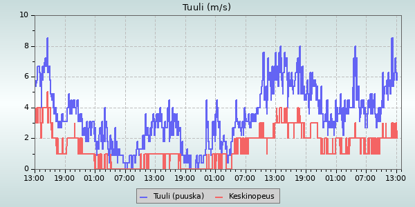 Wind Speed