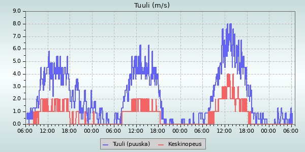 Wind Speed