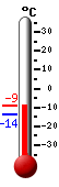 Nyt: -6,7, Maksimi: -6,7, Minimi: -13,5